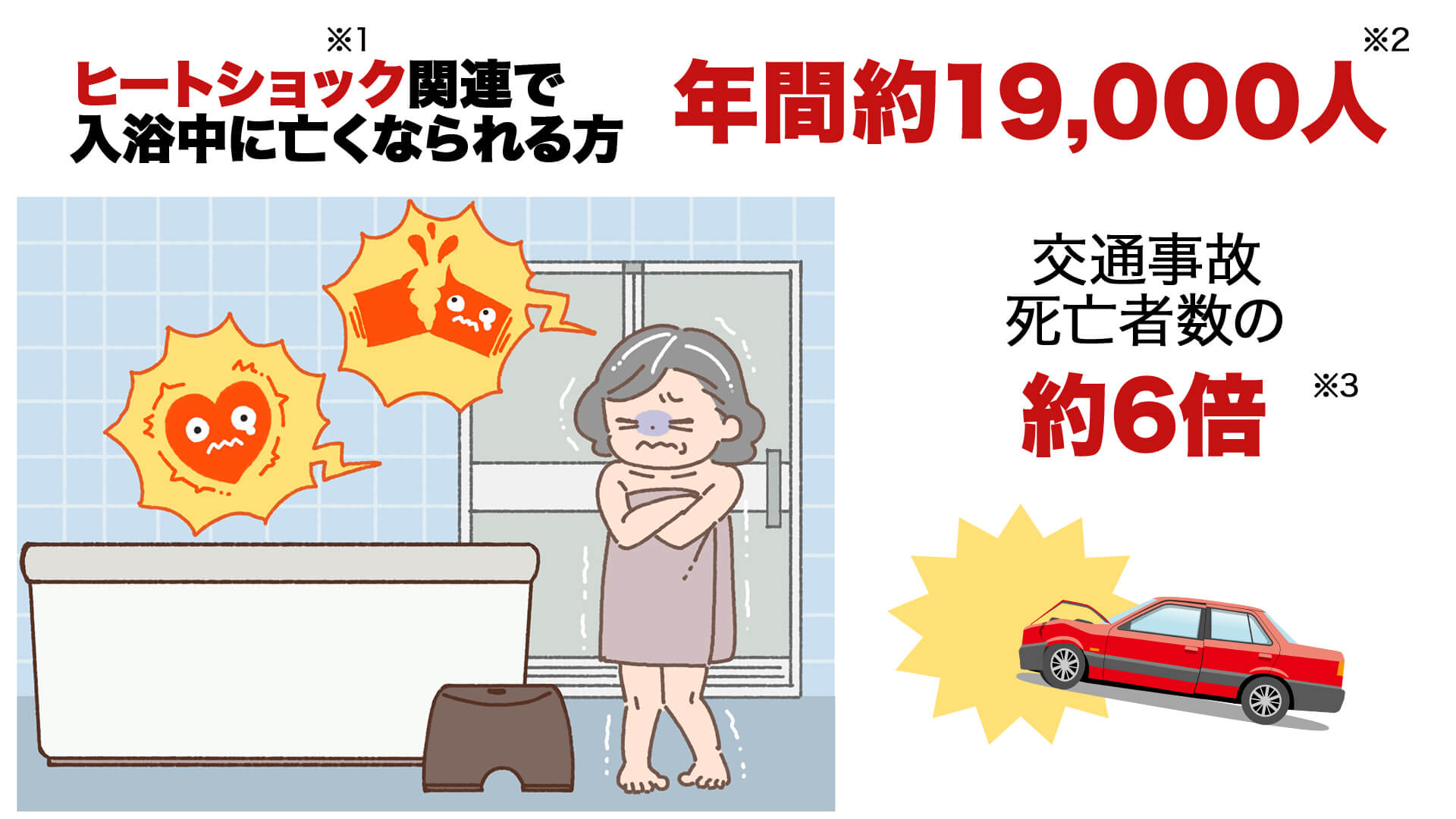 ヒートショックのリスクを軽減するためには、家全体の断熱性を高めて、部屋間の温度差を少なくすることが大切です。