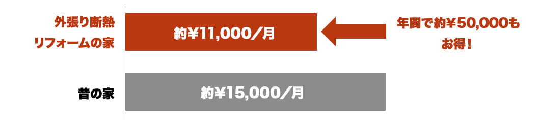 電気代も含めて物価が上昇しています。高断熱の住宅だと、消費エネルギーが少なくなり、冷暖房費が大幅削減。